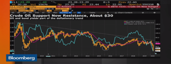 WTI Crude Rebound, Brent