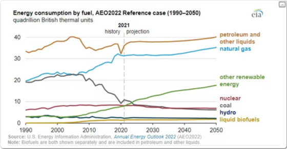 EIA Projects That Oil and Gas Will Remain Dominant in the US Through 2050
