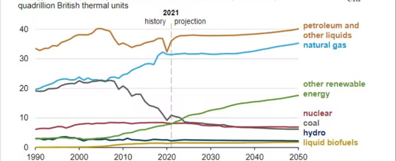 eia projects