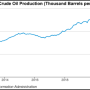 Oil Production in the United States Rises, Matching Pandemic High