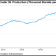 Oil Production in the United States Rises, Matching Pandemic High