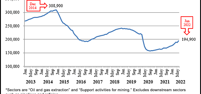 Texas Upstream Natural Gas