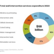 Oil And Gas Well Intervention