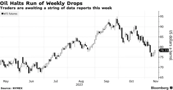Oil stages relief rally after three straight weekly declines