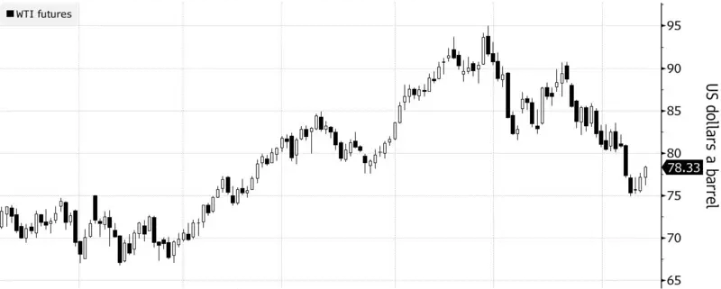 Oil rose 1.4% after three weeks of declines set the stage for a relief rally. West Texas Intermediate settled above $78 a barrel Monday.