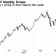 Oil rose 1.4% after three weeks of declines set the stage for a relief rally. West Texas Intermediate settled above $78 a barrel Monday.