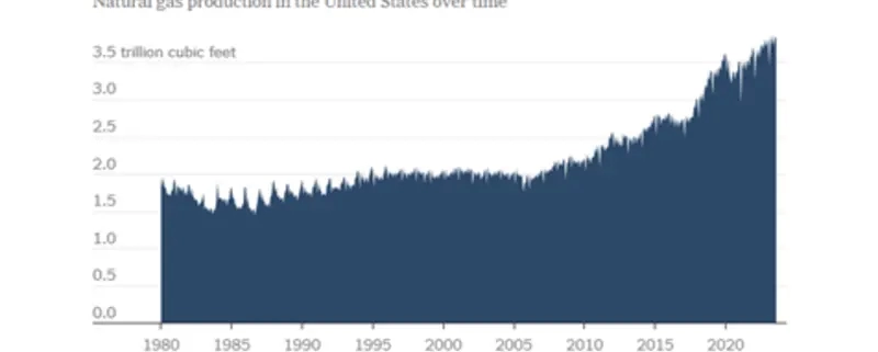 Amidst attacks on US energy production and continued global instability, the US oil & natural gas industry exceeded expectations in 2023.