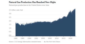 US oil & gas industry