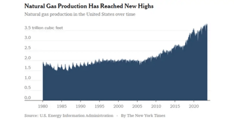 US Oil & Gas Industry Continues to Innovate Despite Headwinds