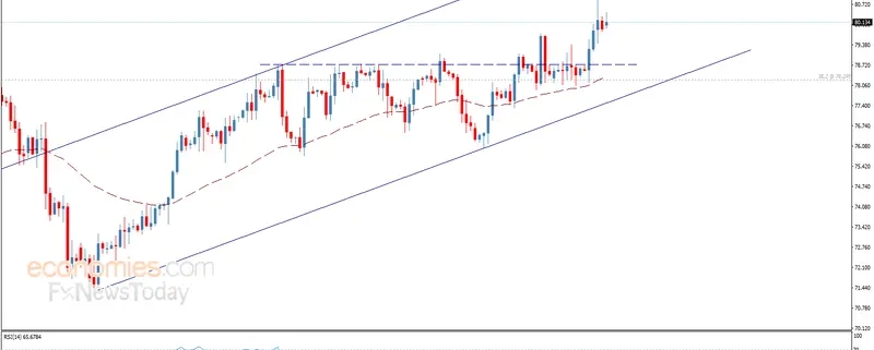 Crude oil price settles around 80.00$ barrier and keeps its stability above it to support the chances of continuing the expected bullish trend on the intraday and short-term basis.