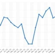 Last week, US crude inventories posted an unexpected rise, with the API reporting a build of 4.91 million barrels.