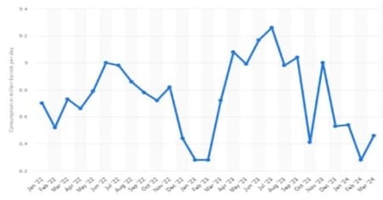 Oil demand likely to surprise to the upside
