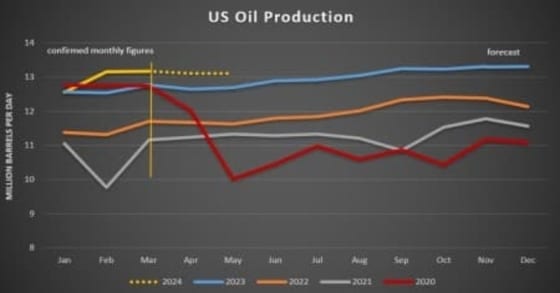 Supply concerns and demand optimism are boosting oil prices