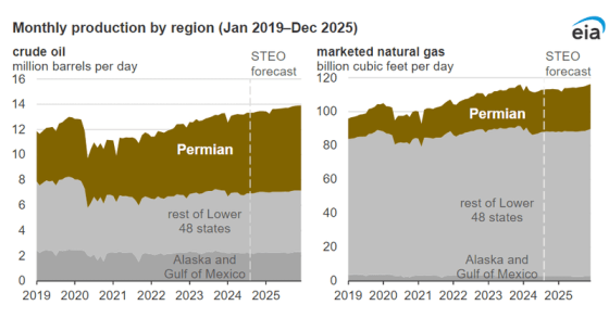Permian production forecast growth driven by well productivity, pipeline capacity