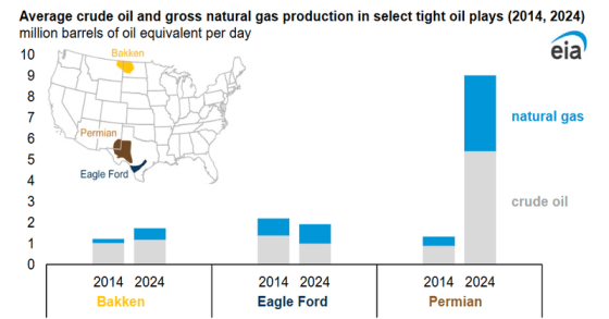 Share of natural gas production in US tight oil plays increased over the last decade