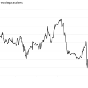 OPEC+ agreed over the weekend to crank up production. Brent crude prices are up about 3% to start the week, at a shade under $65 a barrel.