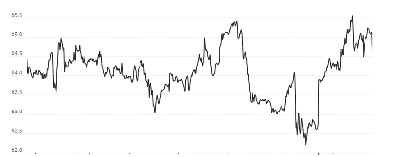 OPEC+ agreed over the weekend to crank up production. Brent crude prices are up about 3% to start the week, at a shade under $65 a barrel.