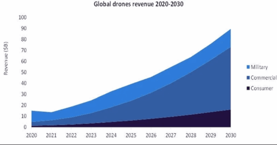 Drones transforming operations in the oil and gas sector