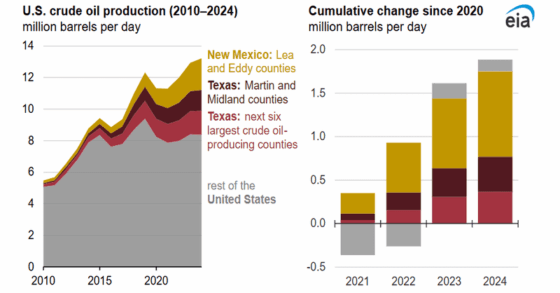 Ten counties in the Permian Basin account for 93% of US oil production growth since 2020