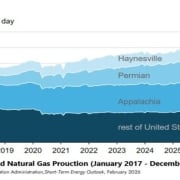 ranger-ftd-021626-2 The US EIA projects US marketed natural gas production will rise about 2% to average 120.8 Bcf/d in 2026, hitting 122.3 bcf/d record in 2027.
