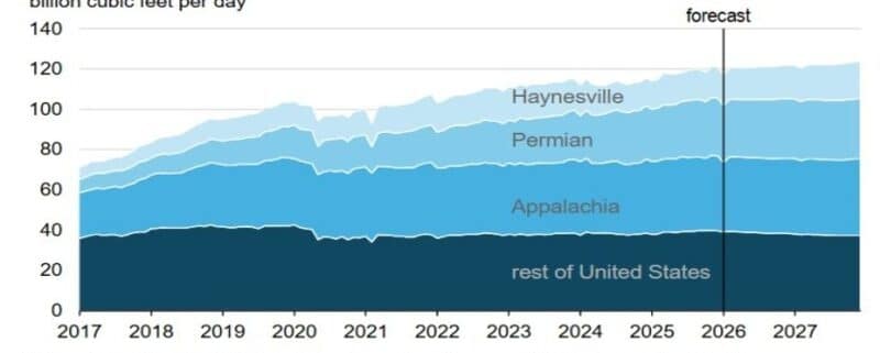 The US EIA projects US marketed natural gas production will rise about 2% to average 120.8 Bcf/d in 2026, hitting 122.3 bcf/d record in 2027.