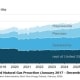 The US EIA projects US marketed natural gas production will rise about 2% to average 120.8 Bcf/d in 2026, hitting 122.3 bcf/d record in 2027.