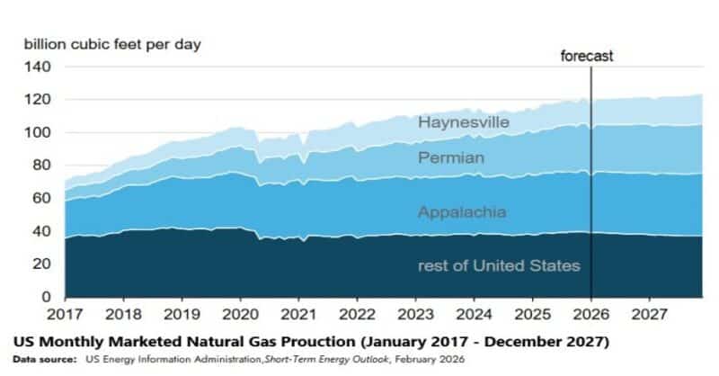 The US EIA projects US marketed natural gas production will rise about 2% to average 120.8 Bcf/d in 2026, hitting 122.3 bcf/d record in 2027.
