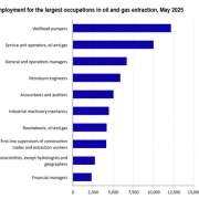 ranger-ftd-070626-2 Oil and gas extraction employed nearly 114,000 in May 2025 and ranked among the highest-paying U.S. industries.