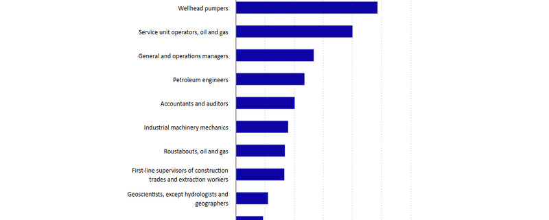 Oil and gas extraction employed nearly 114,000 in May 2025 and ranked among the highest-paying U.S. industries.