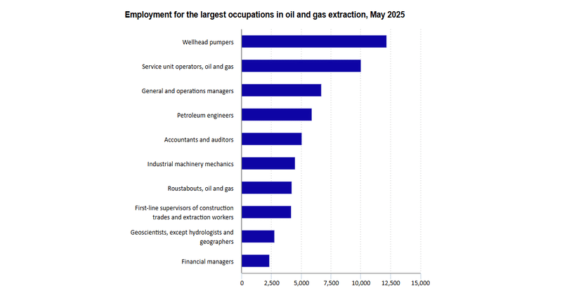 Oil and gas extraction employed nearly 114,000 in May 2025 and ranked among the highest-paying U.S. industries.